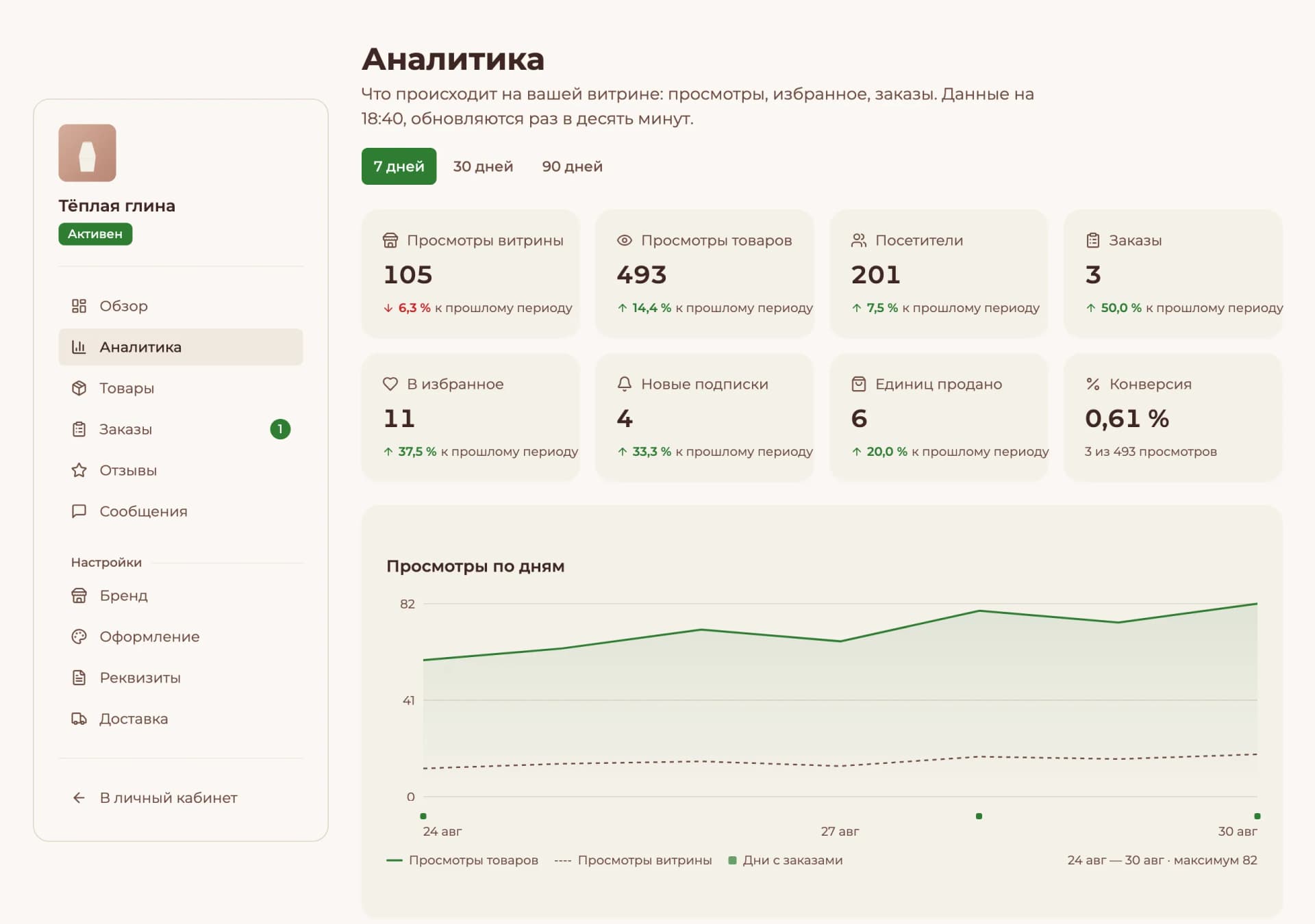 Раздел «Аналитика» в кабинете мастера: восемь показателей за 7 дней и график просмотров по дням